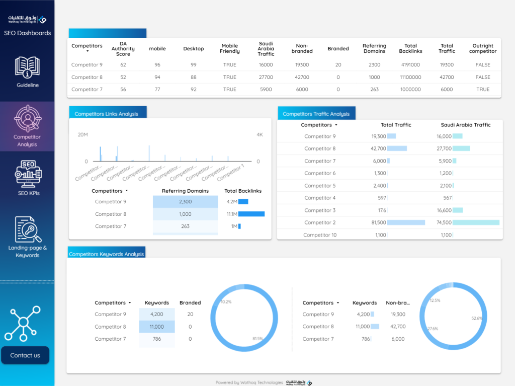 SEO - Competitor Analysis